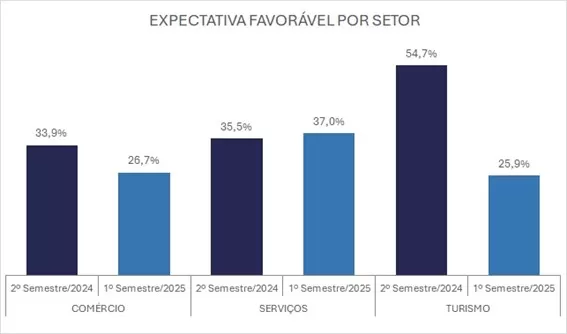 Expectativa por região a nível de Paraná. Imagens: Sebrae/PR.