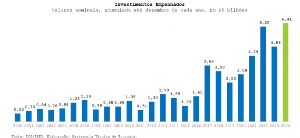 Inverstimentos empenhados desde o ano 2000. (Imagem: Divulgação)