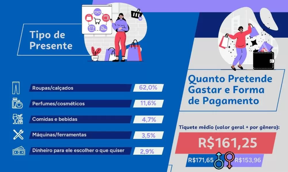 Varejo da região Oeste aposta em tíquete médio elevado no Dia dos Pais, com destaque para roupas e calçados.