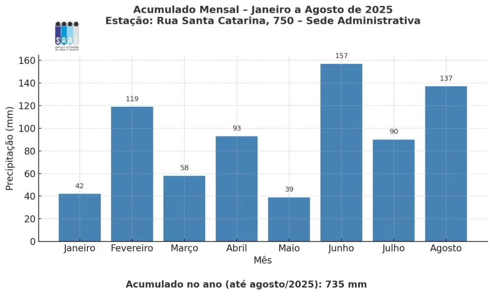SAAE monitora índices de chuva em Marechal Rondon para garantir gestão eficiente dos recursos hídricos.