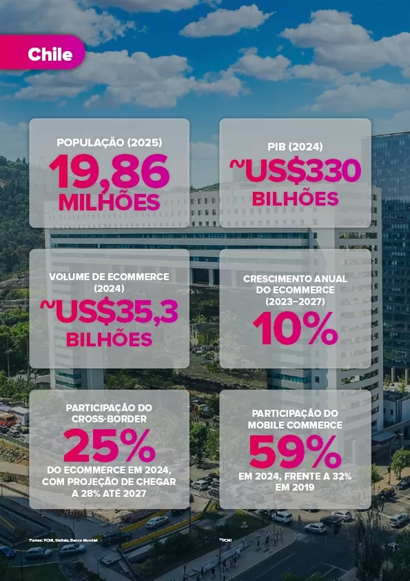 Comércio eletrônico no Chile cresce apoiado em consumidores digitalizados e ambiente regulatório simplificado.