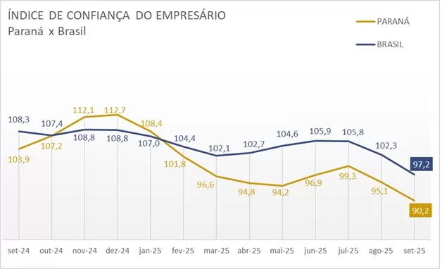 Índice de confiança dos empresários do comércio no Paraná acumula sete meses de queda e expõe cenário de cautela no setor.