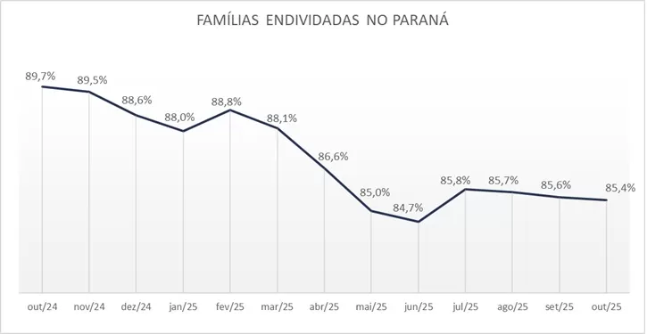 Paraná mantém baixa inadimplência e estabilidade no endividamento das famílias, segundo a Peic. (Gráficos: Fecomércio) 