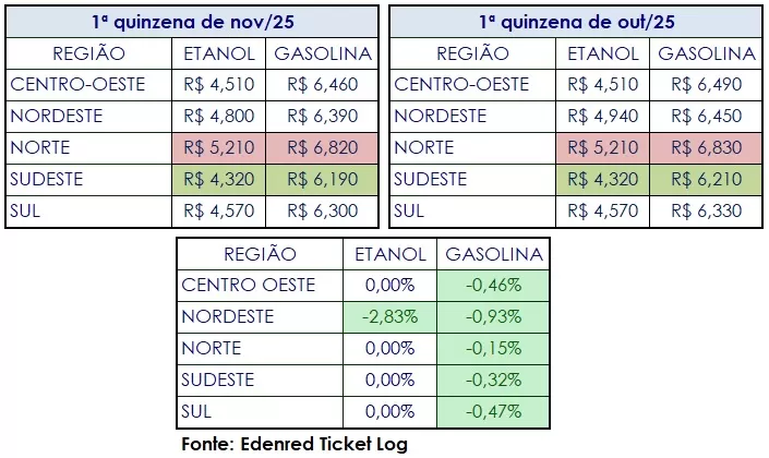 Painel do IPTL mostra queda no preço médio da gasolina e etanol no início de novembro, acompanhando o repasse das reduções anunciadas pela Petrobras. (Imagem: Divulgação)