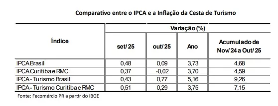 Inflação do turismo dispara no Brasil, mas Paraná mantém preços mais controlados e se destaca entre os destinos competitivos