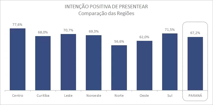 Região Oeste lidera tíquete médio do Paraná neste Natal, com previsão de gasto de R$ 550,27 por consumidor. (Imagens: Fecomércio)