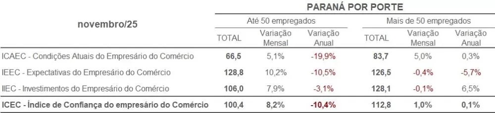 Confiança do empresário paranaense cresce em novembro e supera a média nacional, impulsionada pelas vendas de fim de ano. (Imagens: Divulgação)
