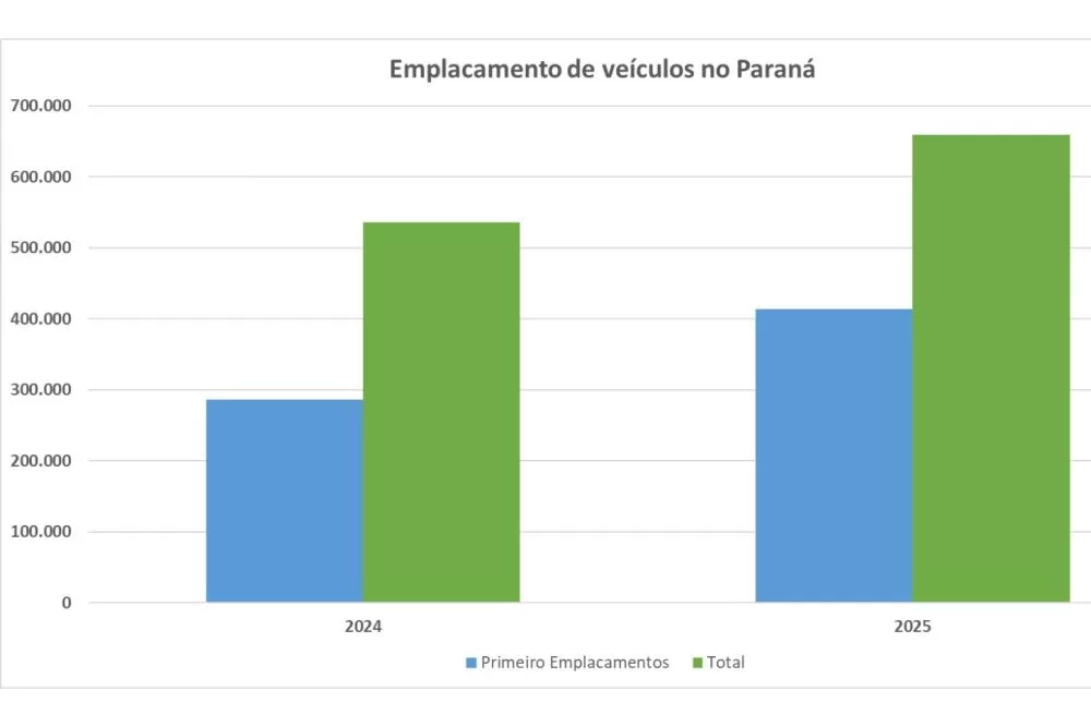 Emplacamentos de veículos cresceram de forma acelerada no Paraná após a redução histórica da alíquota do IPVA. (Imagem: Divulgação)