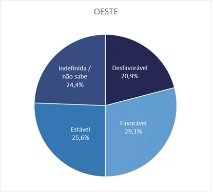 Região Oeste inicia 2026 com confiança moderada e estratégia de preservação da estrutura empresarial. (Imagem: Divulgação/Fecomércio)