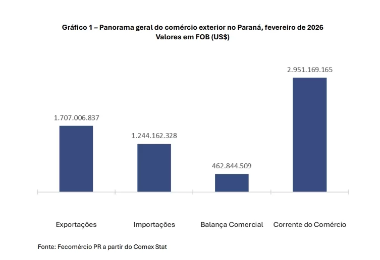 Exportações de soja, óleo de soja e carne de frango impulsionaram o superávit da balança comercial do Paraná em fevereiro. (Imagem: Divulgação)