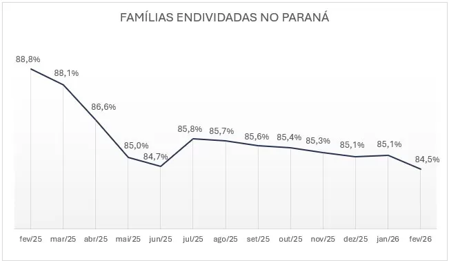 Cartão de crédito segue como principal tipo de dívida das famílias paranaenses, segundo pesquisa da CNC e Fecomércio PR. (Imagem: Divulgação)