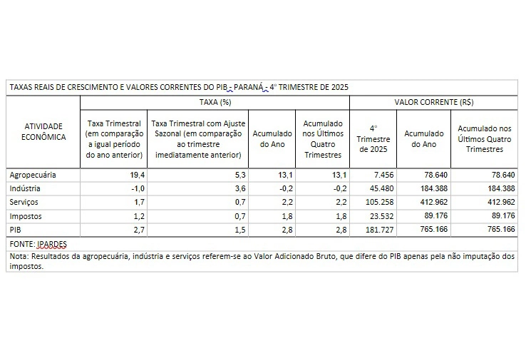 Economia do Paraná cresce acima da média nacional e atinge R$ 765 bilhões (Gráfico: Divulgação)