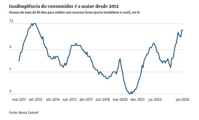Endividamento das famílias cresce e compromete quase um terço da renda mensal no Brasil (Gráfico: Banco Central)