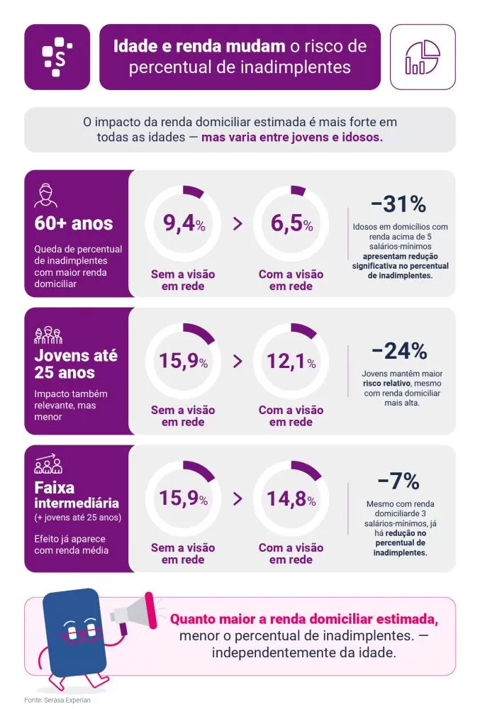 Estudo da Serasa Experian aponta que a renda domiciliar pode complementar a avaliação de crédito e está associada à redução da inadimplência. (Foto: Divulgação)