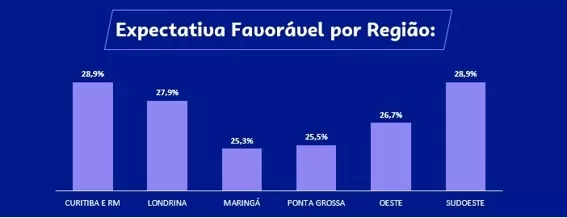 Expectativa por região segundo a pesquisa. (Imagem: Sebrae)