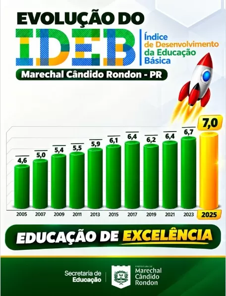 Rede municipal de ensino de Marechal Cândido Rondon alcançou nota 7,0 no IDEB 2025, o maior resultado da história do município. (Imagem: Divulgação)