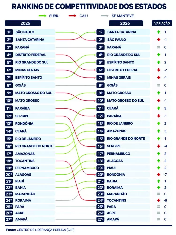Paraná alcançou a terceira colocação no Ranking de Competitividade dos Estados 2026 e aparece entre os dez melhores do País em todos os pilares avaliados. 